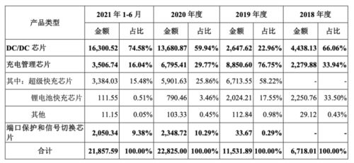 希荻微登陸A股 深耕模擬芯片設計，國產(chǎn)集成電路產(chǎn)業(yè)再添新軍